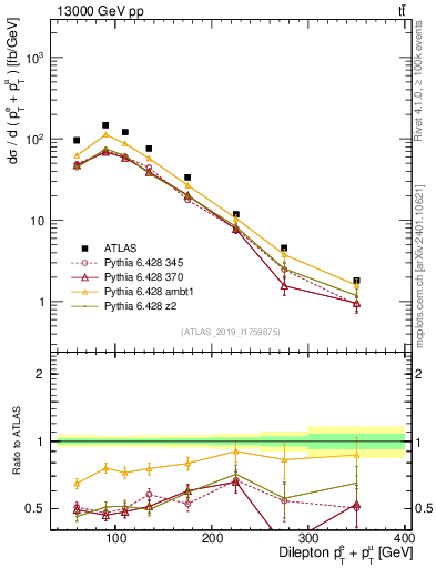 Plot of ll.ht in 13000 GeV pp collisions