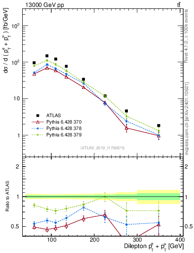 Plot of ll.ht in 13000 GeV pp collisions