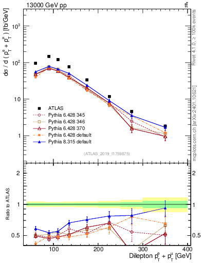 Plot of ll.ht in 13000 GeV pp collisions