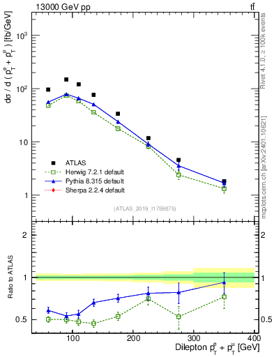 Plot of ll.ht in 13000 GeV pp collisions