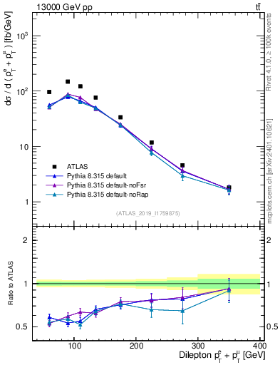 Plot of ll.ht in 13000 GeV pp collisions