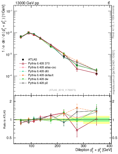 Plot of ll.ht in 13000 GeV pp collisions