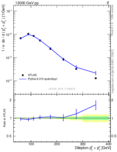 Plot of ll.ht in 13000 GeV pp collisions