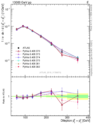 Plot of ll.ht in 13000 GeV pp collisions