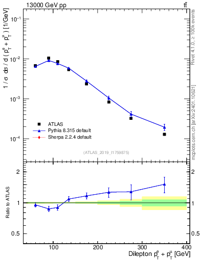 Plot of ll.ht in 13000 GeV pp collisions