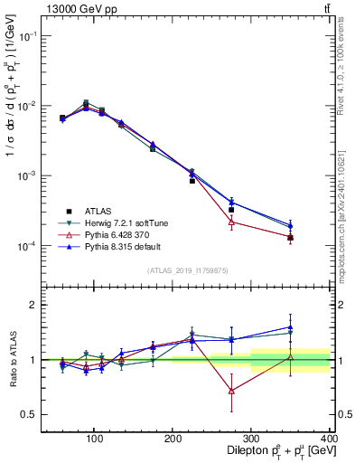 Plot of ll.ht in 13000 GeV pp collisions