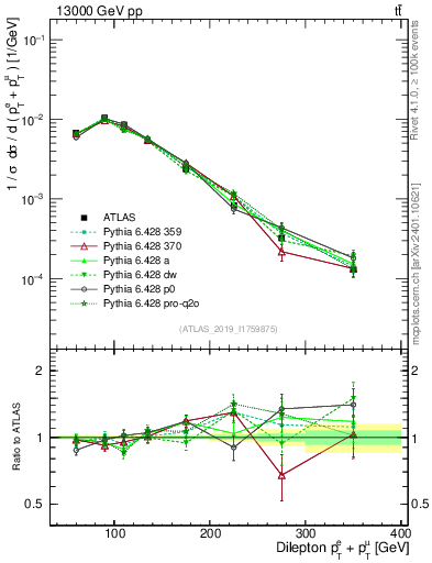 Plot of ll.ht in 13000 GeV pp collisions