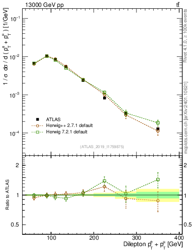 Plot of ll.ht in 13000 GeV pp collisions