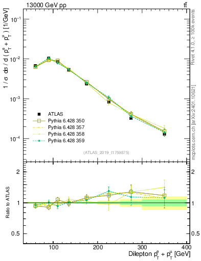 Plot of ll.ht in 13000 GeV pp collisions