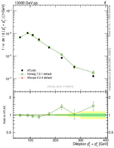 Plot of ll.ht in 13000 GeV pp collisions
