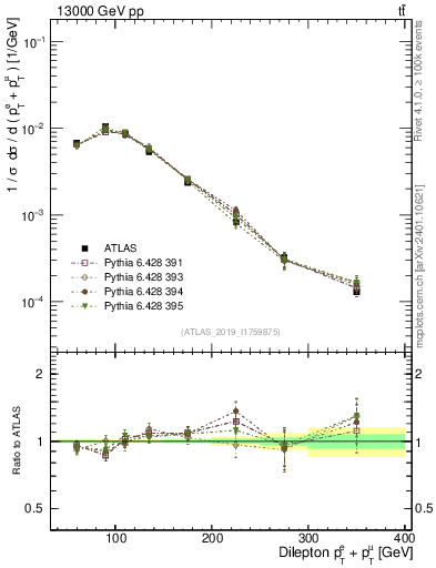 Plot of ll.ht in 13000 GeV pp collisions