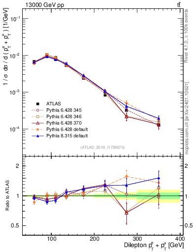 Plot of ll.ht in 13000 GeV pp collisions