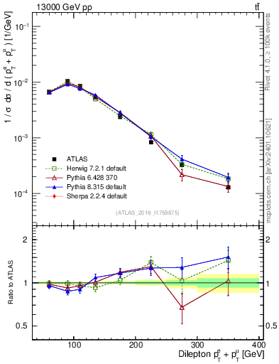 Plot of ll.ht in 13000 GeV pp collisions