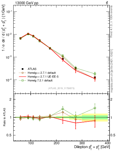 Plot of ll.ht in 13000 GeV pp collisions