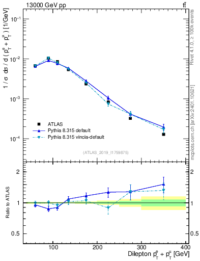 Plot of ll.ht in 13000 GeV pp collisions
