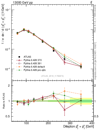 Plot of ll.ht in 13000 GeV pp collisions