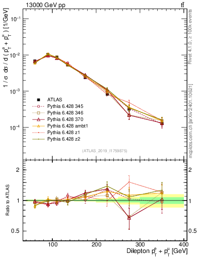 Plot of ll.ht in 13000 GeV pp collisions