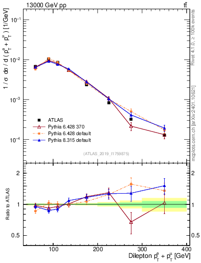 Plot of ll.ht in 13000 GeV pp collisions