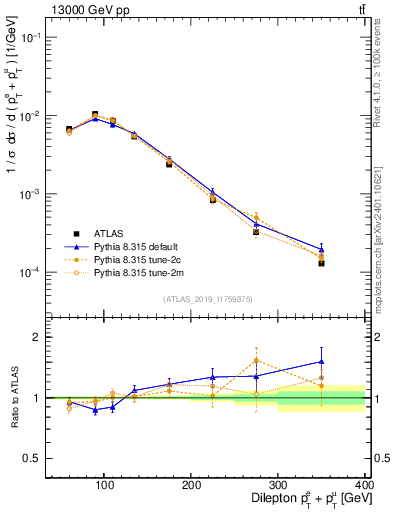 Plot of ll.ht in 13000 GeV pp collisions