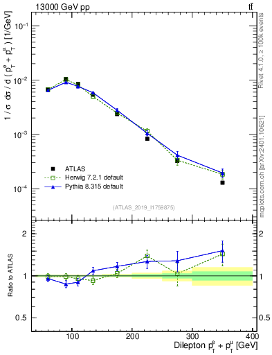 Plot of ll.ht in 13000 GeV pp collisions