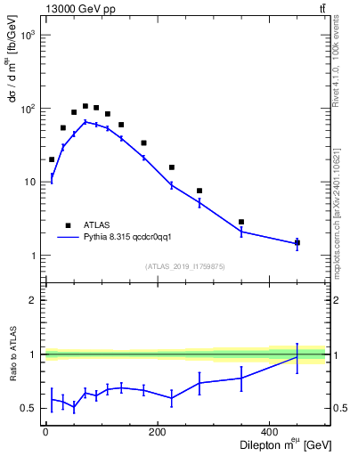 Plot of ll.m in 13000 GeV pp collisions