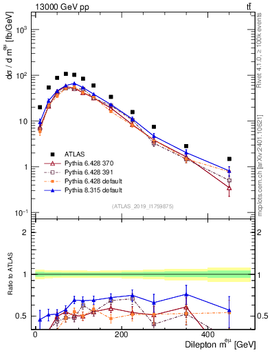 Plot of ll.m in 13000 GeV pp collisions