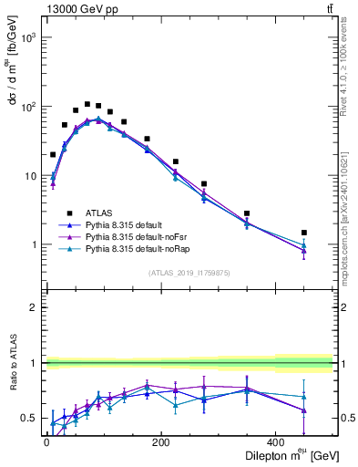 Plot of ll.m in 13000 GeV pp collisions
