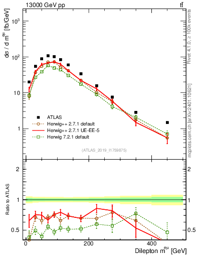 Plot of ll.m in 13000 GeV pp collisions