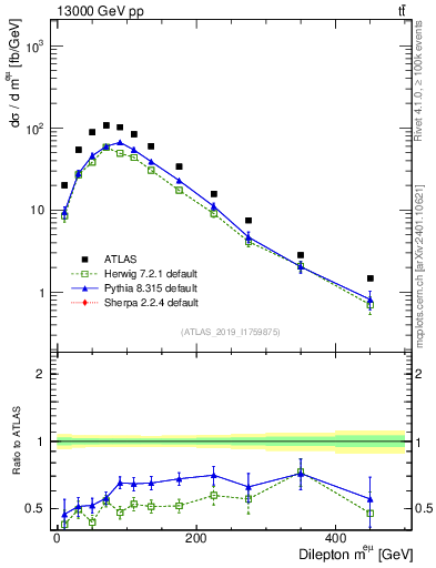 Plot of ll.m in 13000 GeV pp collisions