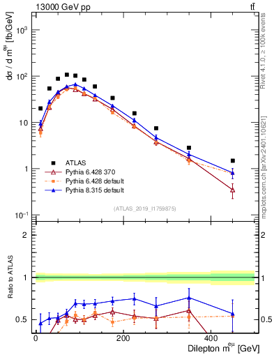 Plot of ll.m in 13000 GeV pp collisions
