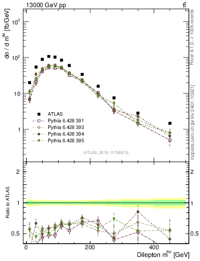 Plot of ll.m in 13000 GeV pp collisions