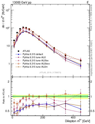 Plot of ll.m in 13000 GeV pp collisions