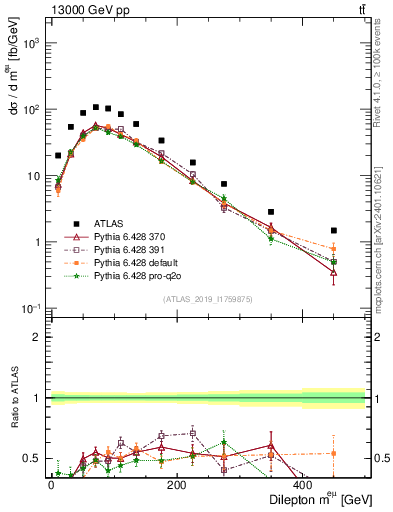 Plot of ll.m in 13000 GeV pp collisions