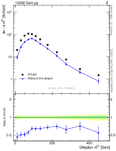 Plot of ll.m in 13000 GeV pp collisions