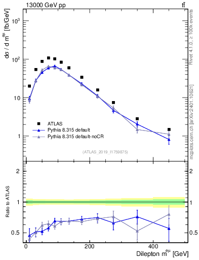 Plot of ll.m in 13000 GeV pp collisions