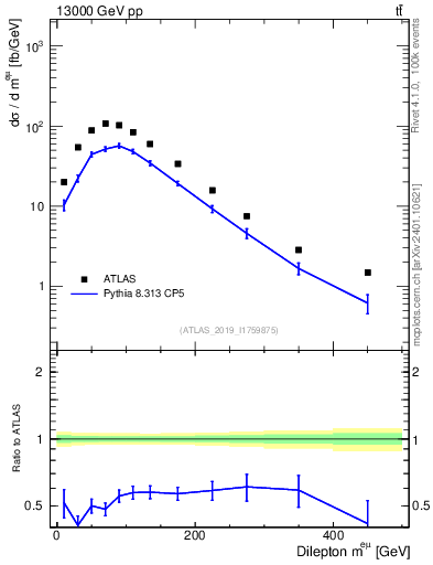 Plot of ll.m in 13000 GeV pp collisions