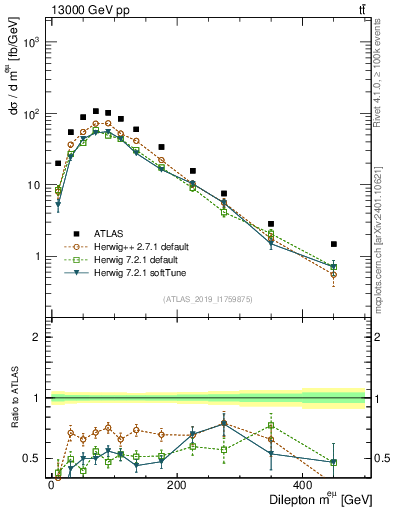 Plot of ll.m in 13000 GeV pp collisions
