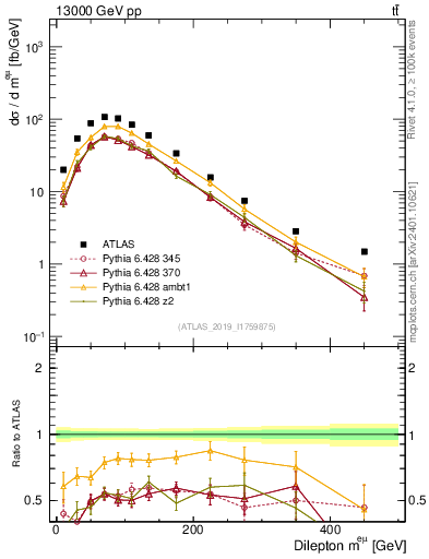 Plot of ll.m in 13000 GeV pp collisions