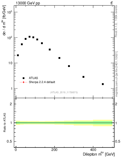 Plot of ll.m in 13000 GeV pp collisions