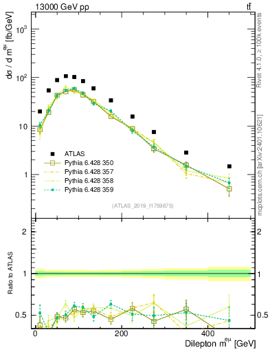 Plot of ll.m in 13000 GeV pp collisions