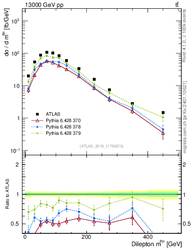 Plot of ll.m in 13000 GeV pp collisions