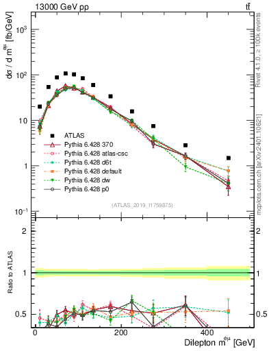 Plot of ll.m in 13000 GeV pp collisions