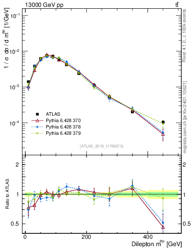Plot of ll.m in 13000 GeV pp collisions