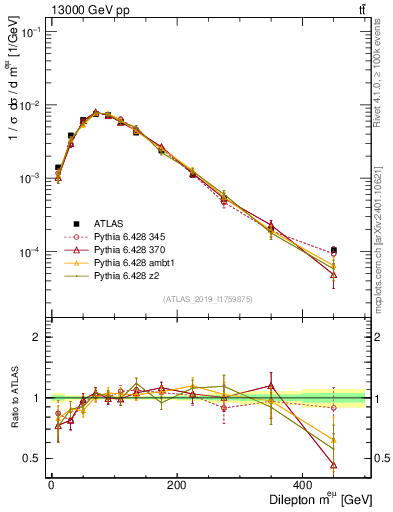 Plot of ll.m in 13000 GeV pp collisions