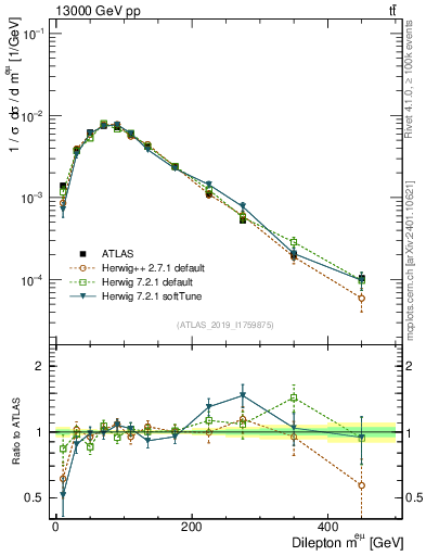 Plot of ll.m in 13000 GeV pp collisions