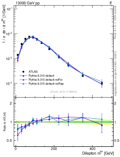 Plot of ll.m in 13000 GeV pp collisions