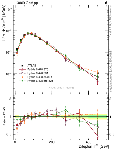 Plot of ll.m in 13000 GeV pp collisions