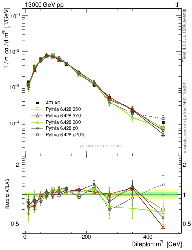 Plot of ll.m in 13000 GeV pp collisions