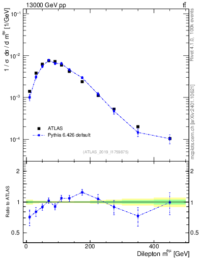 Plot of ll.m in 13000 GeV pp collisions