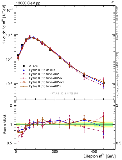 Plot of ll.m in 13000 GeV pp collisions